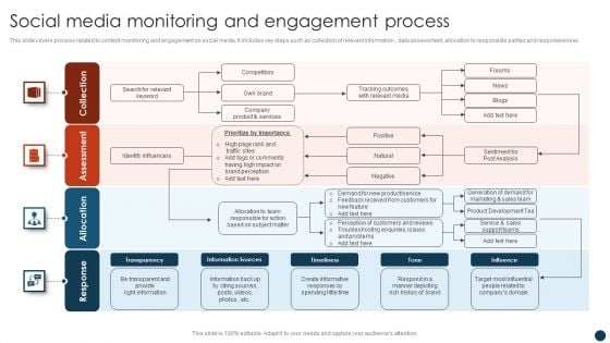 Social Media Monitoring And Engagement Process Introduction PDF