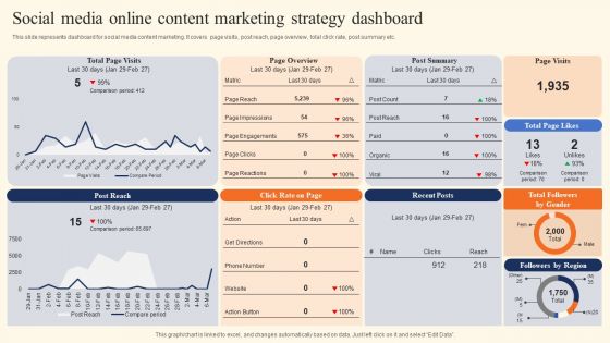 Social Media Online Content Marketing Strategy Dashboard Clipart PDF