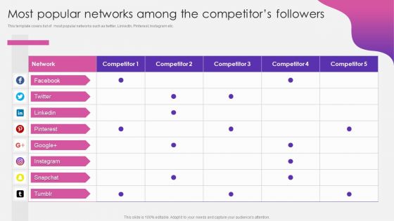 Social Media Pitch Deck For New Business Most Popular Networks Among The Competitors Followers Template PDF