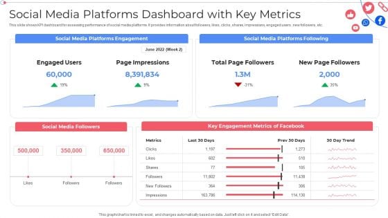 Social Media Platforms Dashboard With Key Metrics Customer Group Engagement Through Social Media Channels Infographics PDF