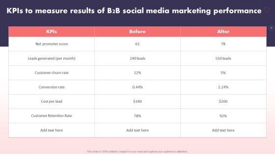 Social Media Promotional Technique Kpis To Measure Results Of B2B Social Media Marketing Mockup PDF