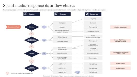 Social Media Response Data Flow Charts Ppt PowerPoint Presentation Gallery Background Designs PDF