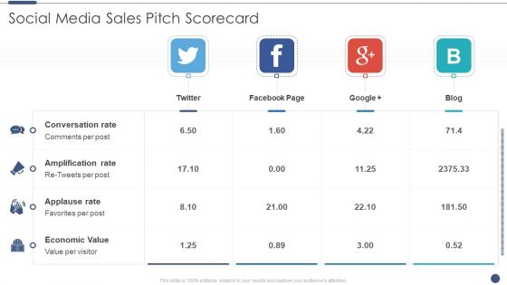 Social Media Sales Pitch Scorecard Demonstration PDF