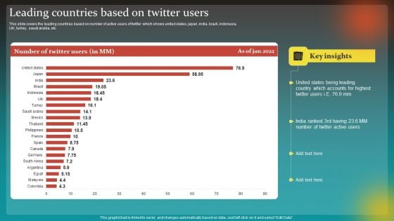 Social Network Business Summary Leading Countries Based On Twitter Users Summary PDF