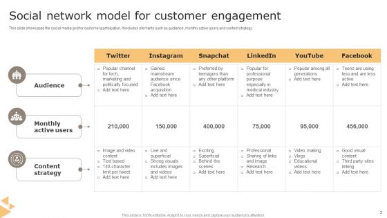 Social Network Model Ppt PowerPoint Presentation Complete Deck With Slides