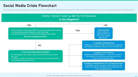 Social Network Playbook Social Media Crisis Flowchart Ppt Gallery Graphics Download PDF