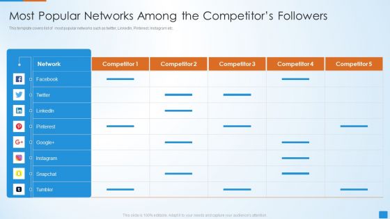 Social Network Strategy Pitch Deck Most Popular Networks Among Sample PDF
