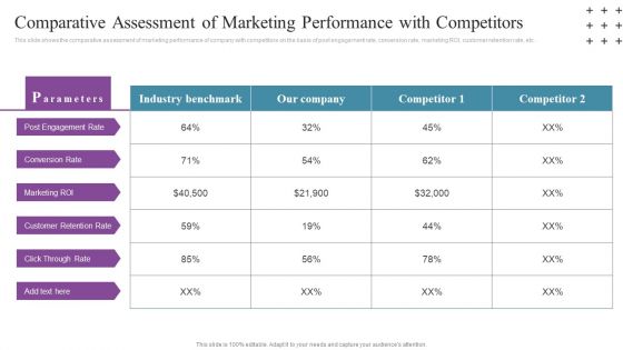 Social Networking Program Comparative Assessment Of Marketing Performance With Competitors Slides PDF