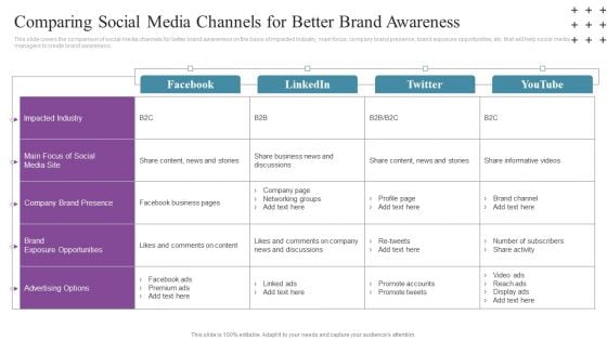 Social Networking Program Comparing Social Media Channels For Better Brand Awareness Slides PDF