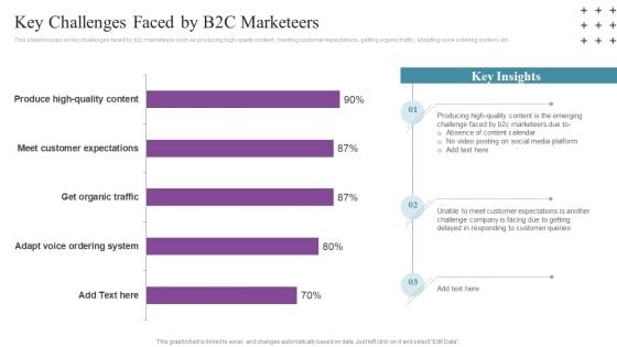 Social Networking Program Key Challenges Faced By B2C Marketeers Icons PDF