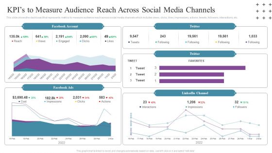 Social Networking Program Kpis To Measure Audience Reach Across Social Media Channels Summary PDF