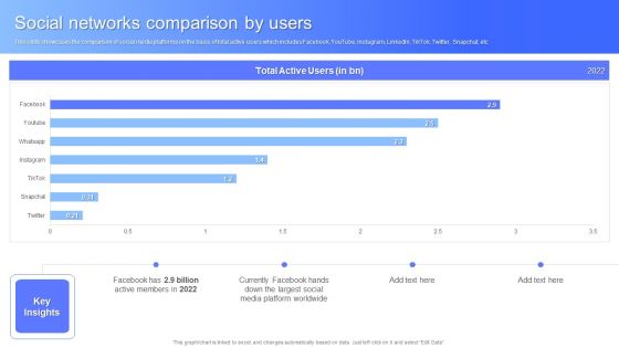 Social Networks Comparison By Users Facebook Business Outline Formats PDF