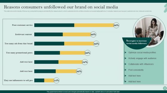 Social Networks Marketing To Improve Reasons Consumers Unfollowed Our Brand On Designs PDF