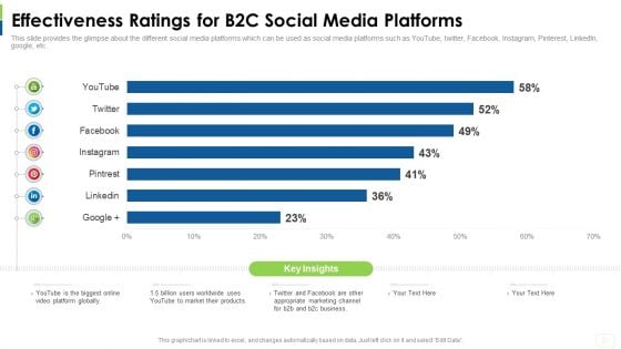 Social Platform As Profession Effectiveness Ratings For B2c Social Media Platforms Background PDF