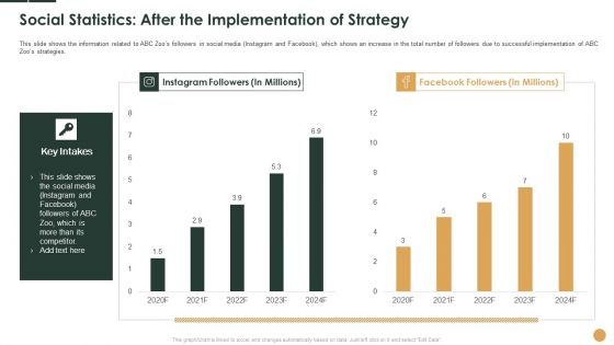 Social Statistics After The Implementation Of Strategy 2020 To 2024 Ppt Inspiration Designs Download PDF