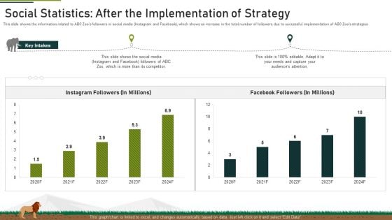 Social Statistics After The Implementation Of Strategy Ppt Infographic Template Styles PDF