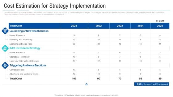 Soft Drink Firm Revamping Business To Healthy Drinks Cost Estimation For Strategy Implementation Icons PDF