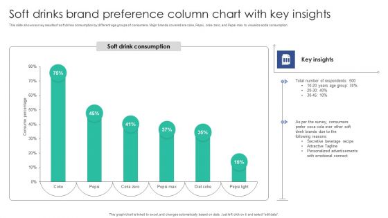 Soft Drinks Brand Preference Column Chart With Key Insights Clipart PDF