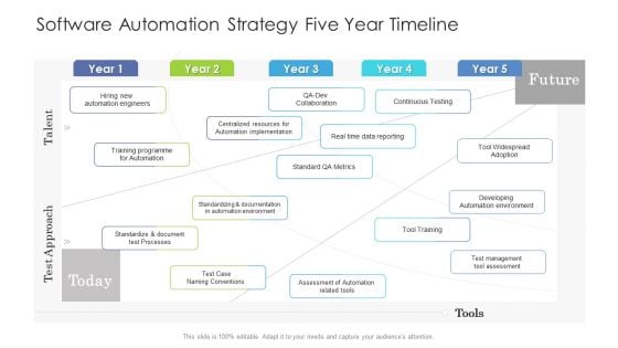 Software Automation Strategy Five Year Timeline Demonstration