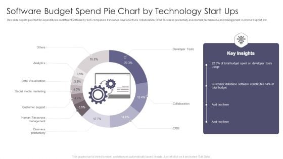 Software Budget Spend Pie Chart By Technology Start Ups Designs PDF