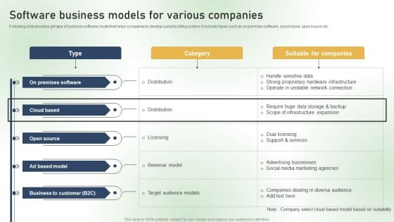 Software Business Models For Various Companies Ppt PowerPoint Presentation Diagram Lists PDF