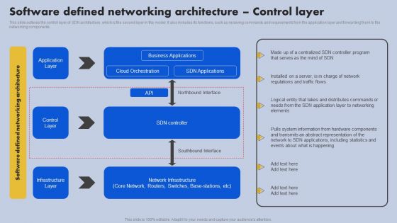 Software Defined Networking Architecture Control Layer Ppt Styles Background Designs PDF