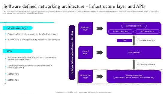 Software Defined Networking Architecture Infrastructure Layer And Apis Ppt Portfolio Infographics PDF