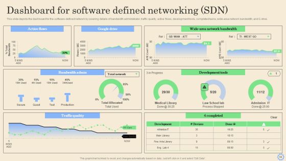 Software Defined Networking Development Strategies Ppt PowerPoint Presentation Complete Deck With Slides Slide50