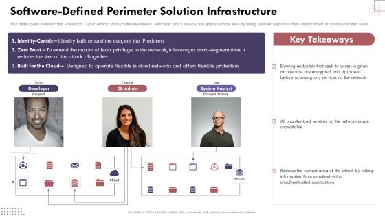Software Defined Perimeter Solution Infrastructure Cloud Computing Complexities And Solutions Infographics PDF