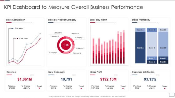 Software Developer Playbook Kpi Dashboard To Measure Overall Business Performance Topics PDF