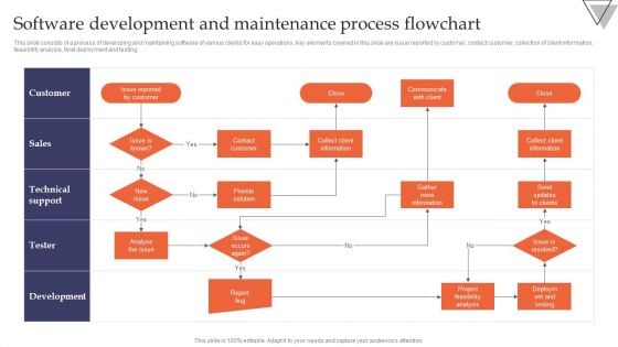 Software Development And Maintenance Process Flowchart Themes PDF