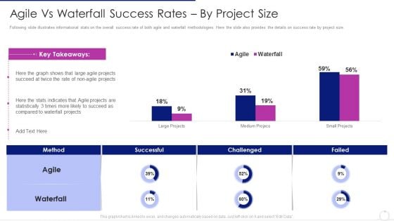Software Development Life Cycle Agile Model It Agile Vs Waterfall Success Rates By Project Size Demonstration PDF