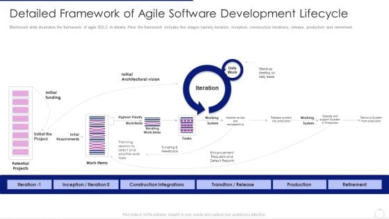 Software Development Life Cycle Agile Model It Detailed Framework Of Agile Software Development Lifecycle Professional PDF