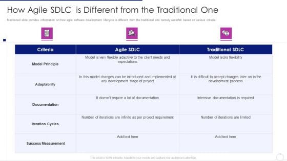 Software Development Life Cycle Agile Model It How Agile Sdlc Is Different From The Traditional One Themes PDF