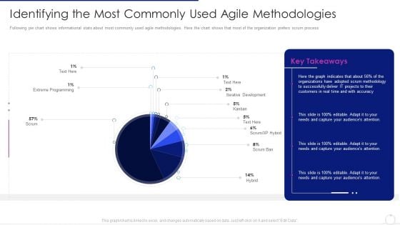 Software Development Life Cycle Agile Model It Identifying The Most Commonly Used Agile Methodologies Icons PDF