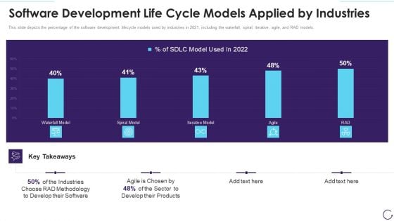 Software Development Life Cycle Models Applied By Industries Template PDF