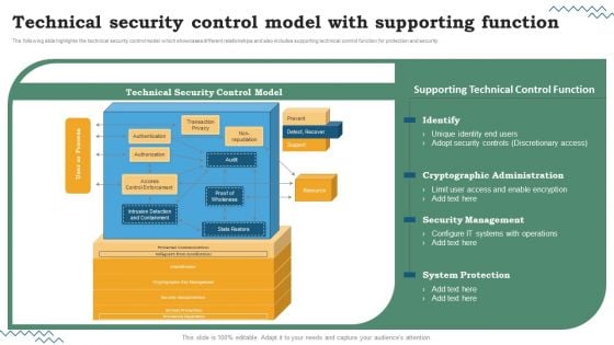 Software Development Life Cycle Planning Technical Security Control Model With Supporting Function Inspiration PDF