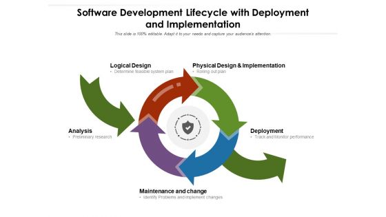 Software Development Lifecycle With Deployment And Implementation Ppt PowerPoint Presentation File Portrait PDF