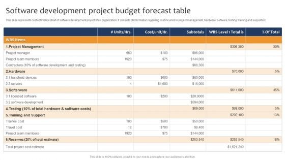 Software Development Project Budget Forecast Table Ppt Model Slides PDF