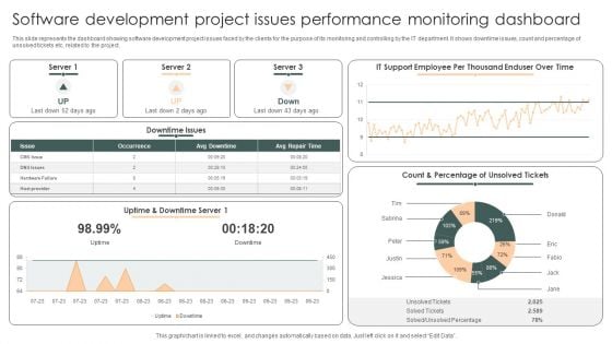 Software Development Project Issues Performance Monitoring Dashboard Structure PDF