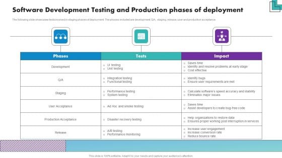 Software Development Testing And Production Phases Of Deployment Infographics PDF