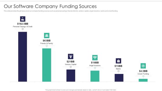 Software Firm Stakeholder Capital Raising Elevator Our Software Company Funding Sources Information PDF