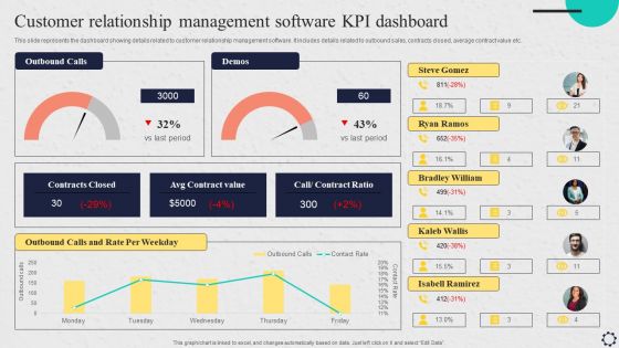 Software Implementation Strategy Customer Relationship Management Software Kpi Dashboard Clipart PDF