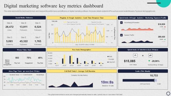 Software Implementation Strategy Digital Marketing Software Key Metrics Dashboard Template PDF