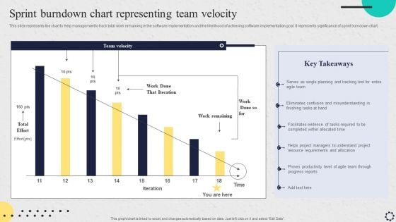 Software Implementation Strategy Sprint Burndown Chart Representing Team Velocity Brochure PDF