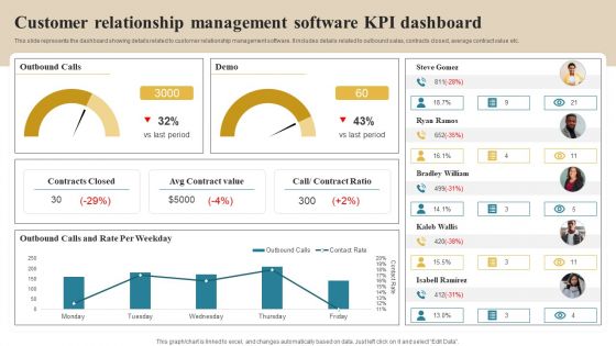 Software Implementation Technique Customer Relationship Management Software KPI Dashboard Designs PDF