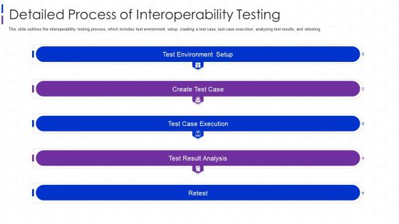 Software Interoperability Examination IT Detailed Process Of Interoperability Testing Infographics PDF