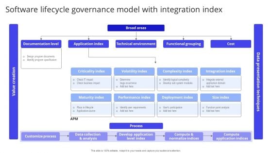 Software Lifecycle Governance Model With Integration Index Background PDF