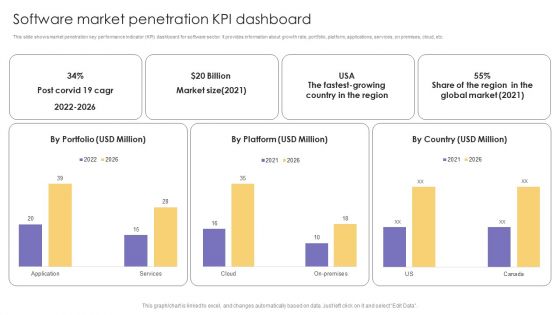 Software Market Penetration KPI Dashboard Ppt Outline Aids PDF