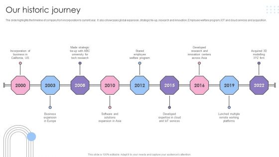 Software Products And Solutions Firm Details Our Historic Journey Guidelines PDF